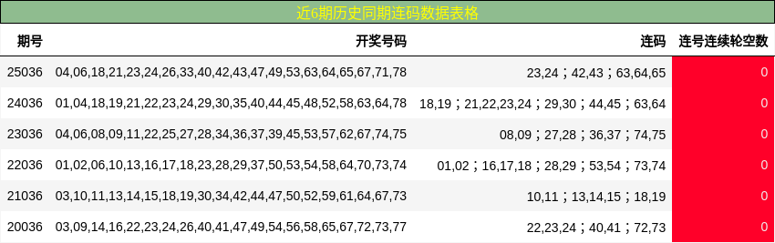 近6期历史同期连码数据表格