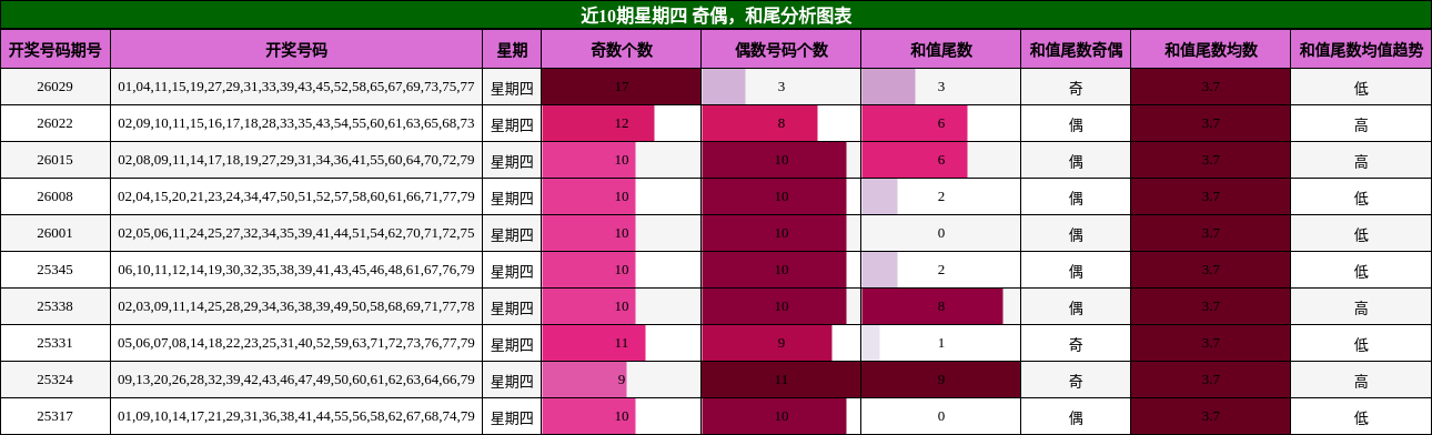 奇偶分析，和尾分析