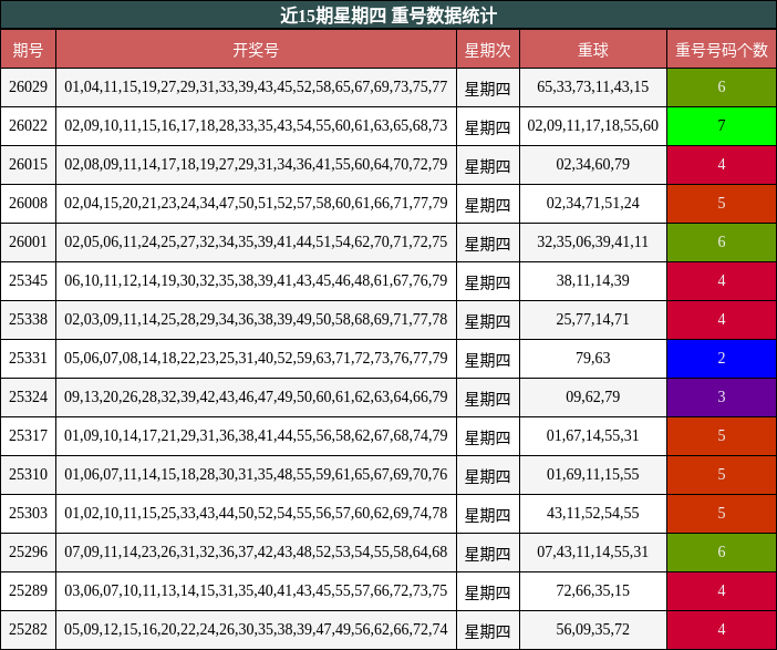 近15期星期四 重号数据统计