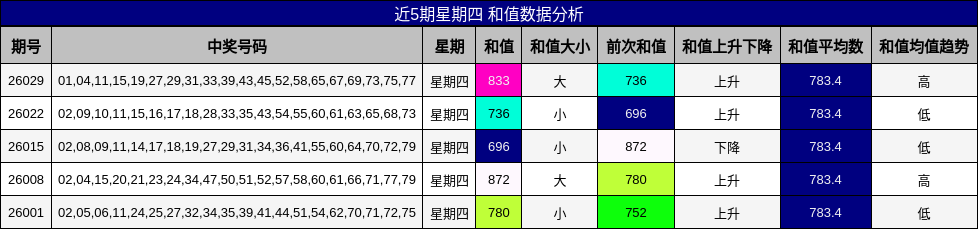 近5期星期四 和值数据分析