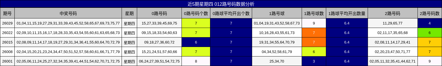 近5期星期四 012路号码数据分析