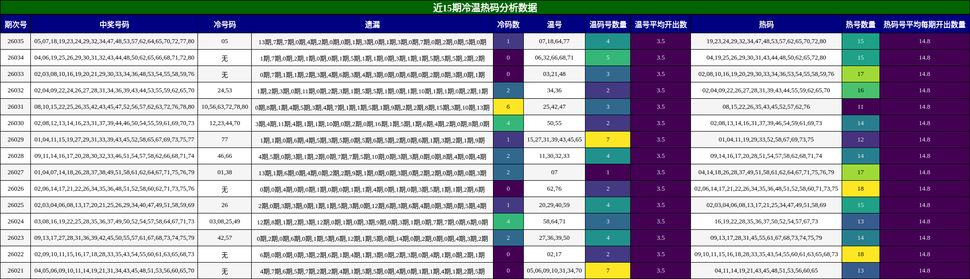 近15期冷温热码分析数据