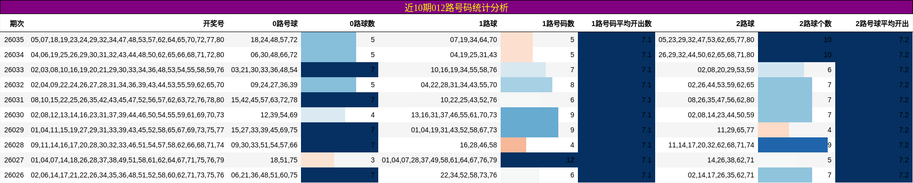 近10期012路号码统计分析