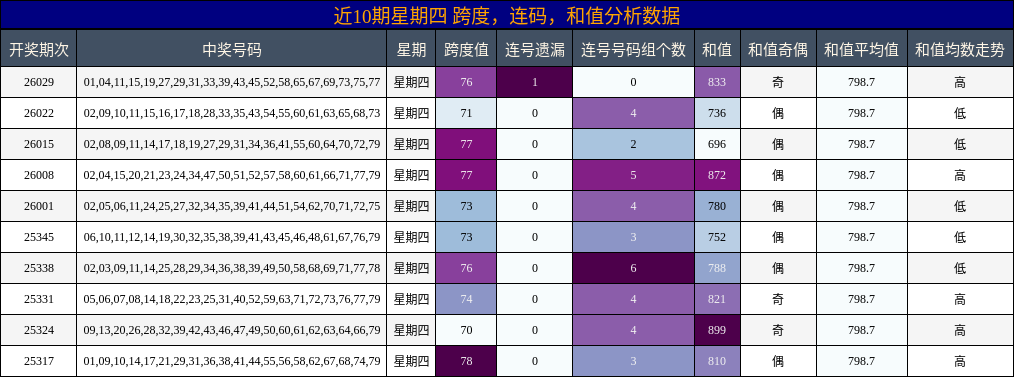 近10期星期四 跨度，连码，和值分析数据