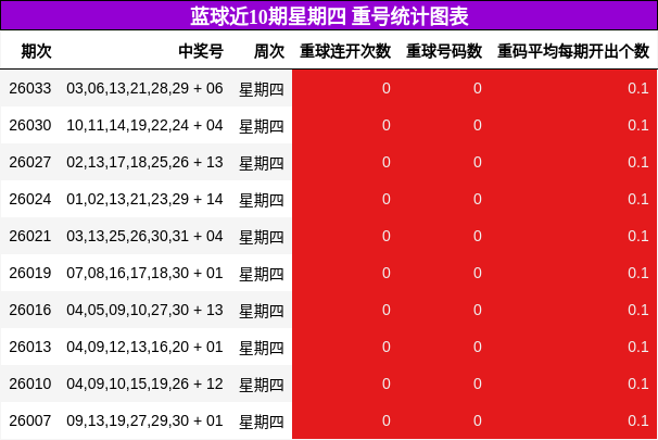 蓝球近10期星期四 重号统计图表