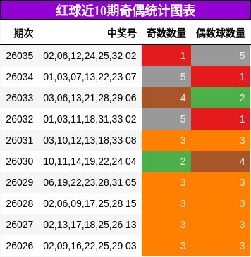 红球近10期奇偶统计图表