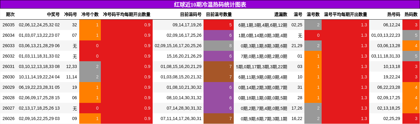 红球近10期冷温热码统计图表