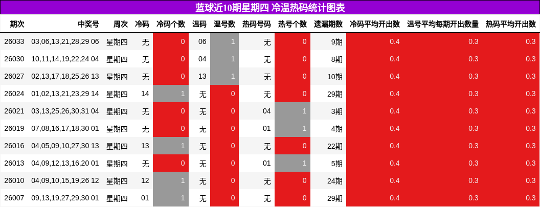 蓝球近10期星期四 冷温热码统计图表