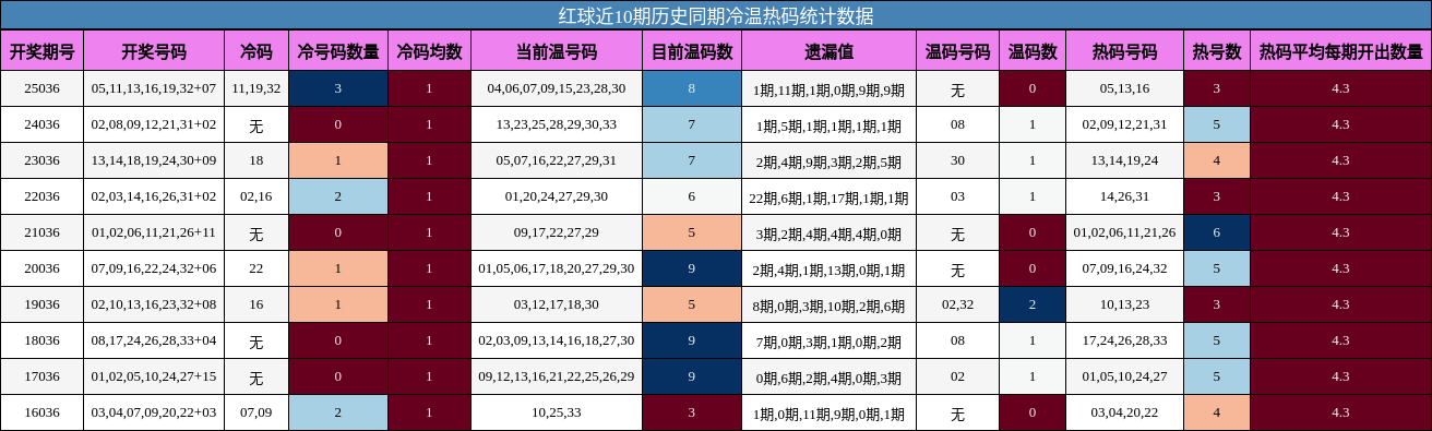 红球近10期历史同期冷温热码统计数据