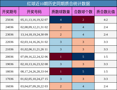 红球近10期历史同期质合统计数据