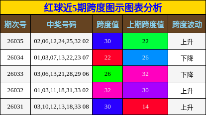 红球近5期跨度图示图表分析