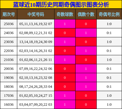 蓝球近10期历史同期奇偶图示图表分析