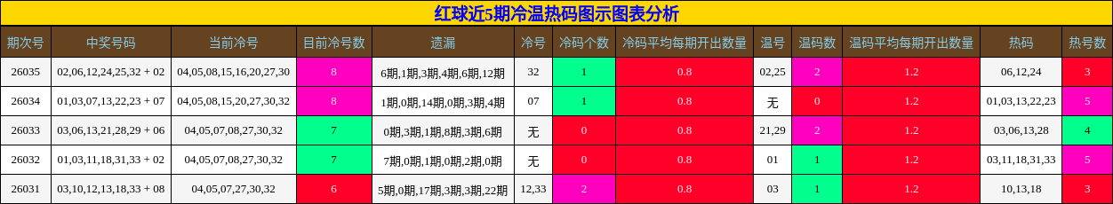 红球近5期冷温热码图示图表分析