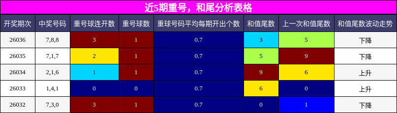 近5期重号，和尾分析表格