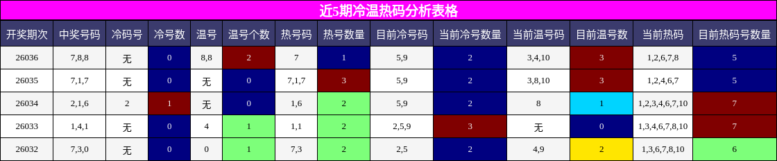 近5期冷温热码分析表格