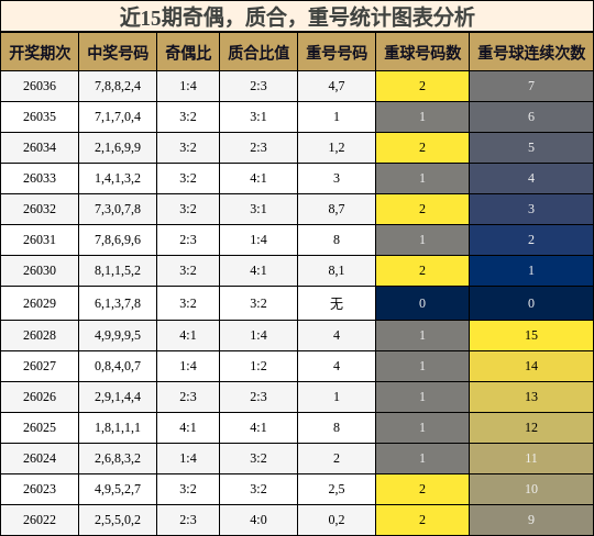 近15期奇偶，质合，重号统计图表分析