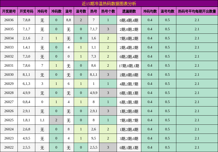 近15期冷温热码数据图表分析