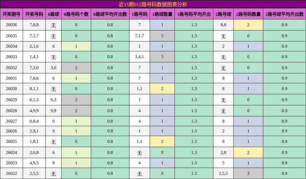 近15期012路号码数据图表分析