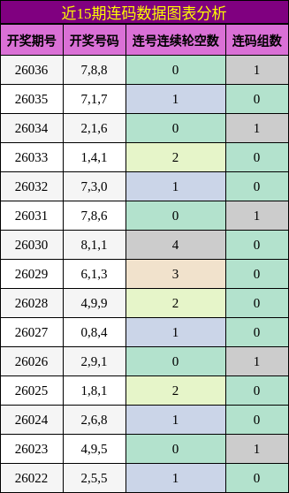 近15期连码数据图表分析