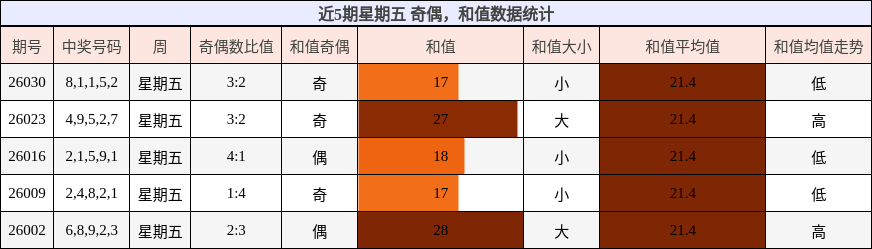 奇偶分析，和值分析