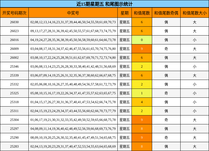 近15期星期五 和尾图示统计