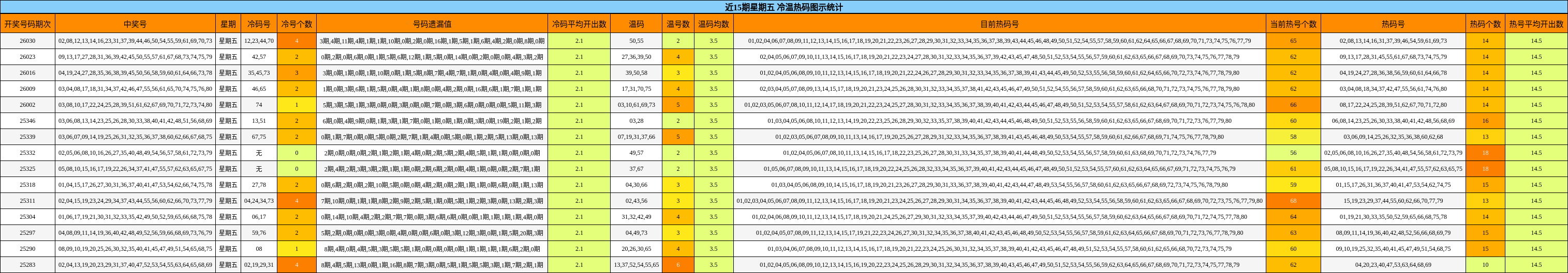 近15期星期五 冷温热码图示统计