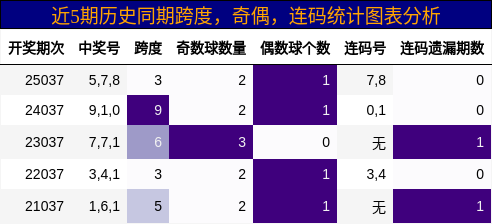 跨度分析，奇偶分析，连码分析
