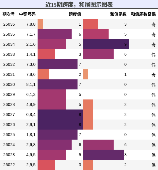 跨度分析，和尾分析