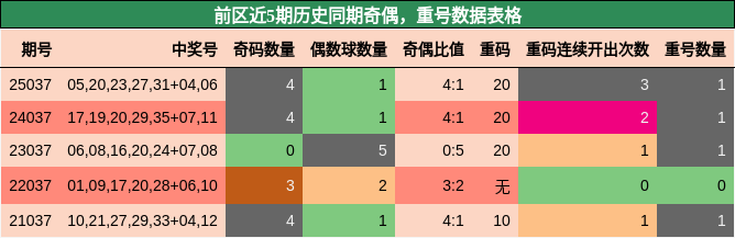 奇偶分析，重号分析