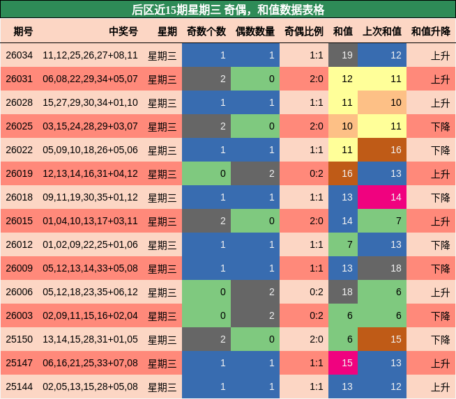 奇偶分析，和值分析