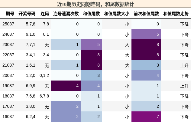 连码分析，和尾分析