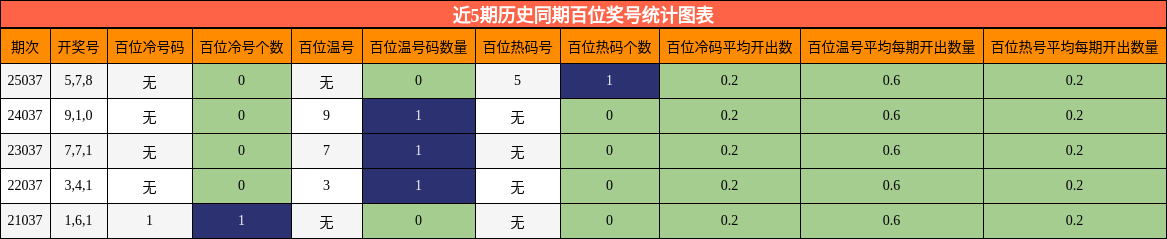 近5期历史同期百位奖号统计图表