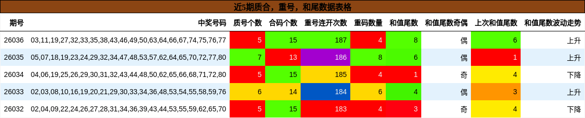 近5期质合，重号，和尾数据表格