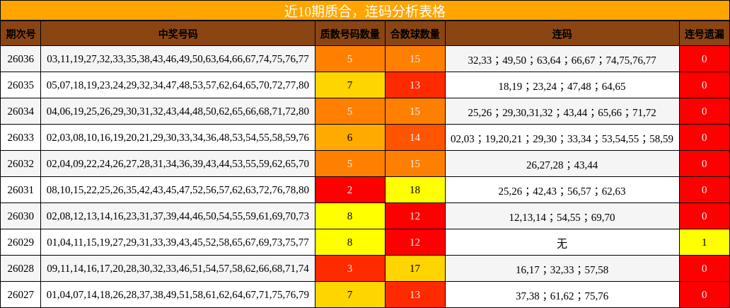 近10期质合，连码分析表格