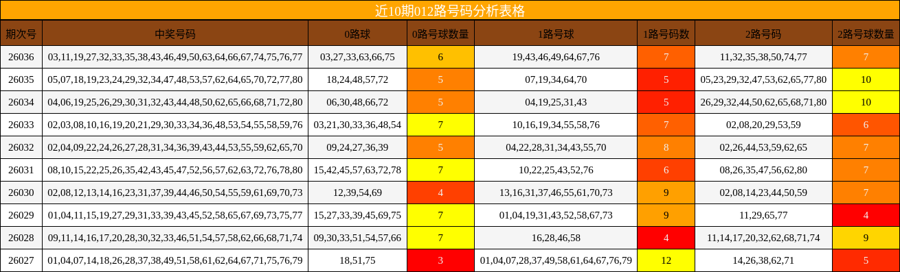 近10期012路号码分析表格