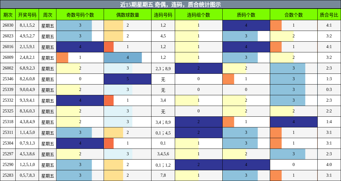 近15期星期五 奇偶，连码，质合统计图示