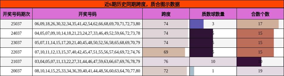 近6期历史同期质合图示数据