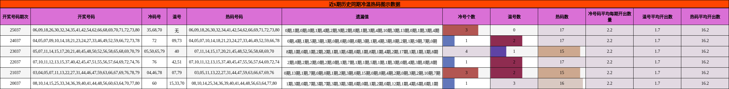近6期历史同期冷温热码图示数据