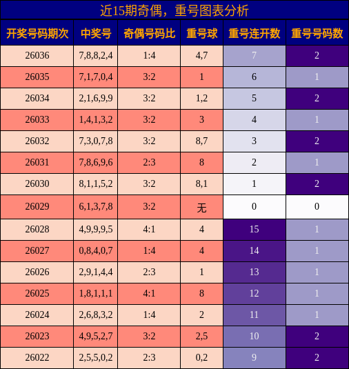 奇偶分析，重号分析