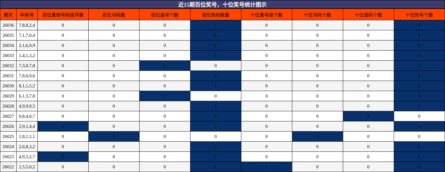 百位奖号分析，十位奖号分析