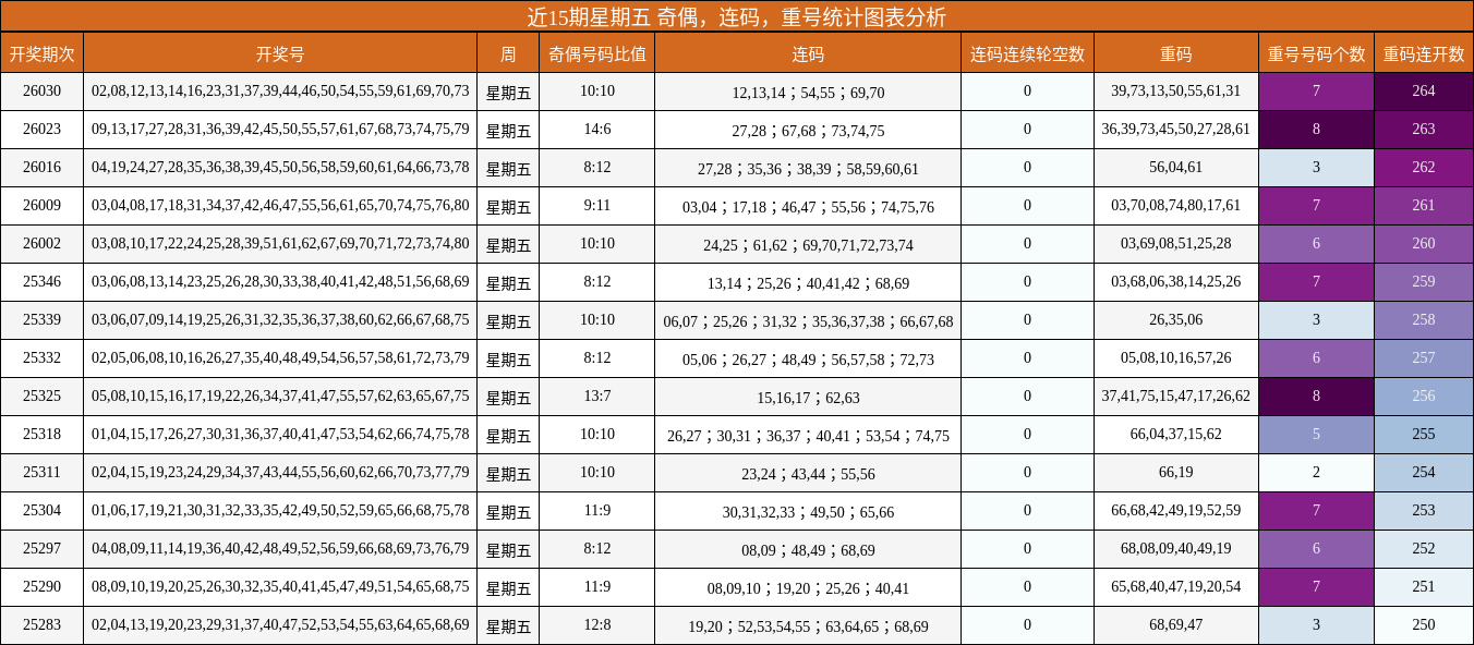 近15期星期五 奇偶，连码，重号统计图表分析