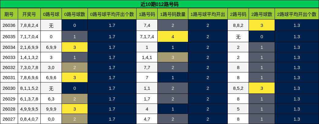 近10期012路号码