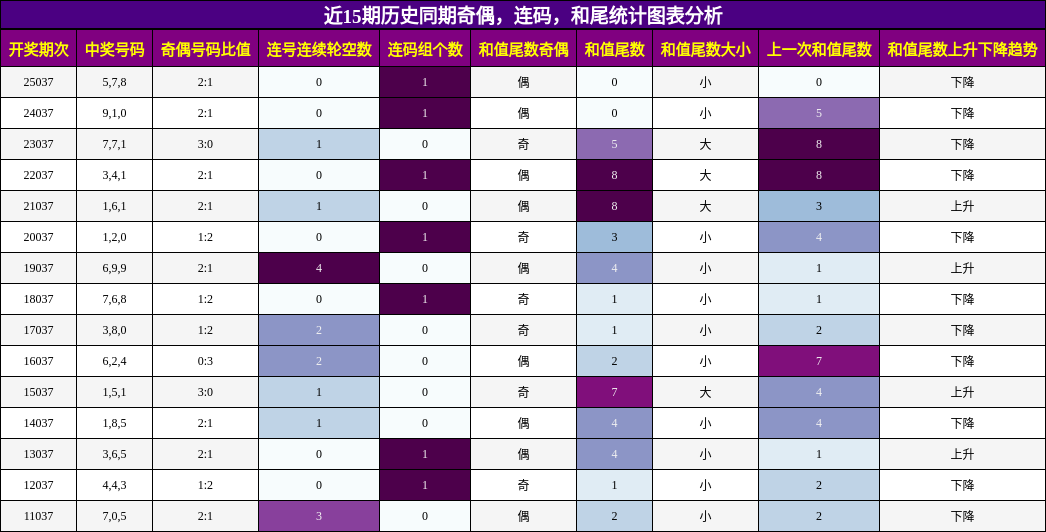 奇偶分析，连码分析，和尾分析