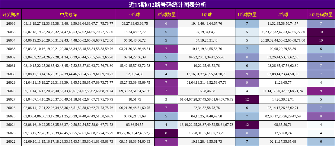 近15期012路号码统计图表分析