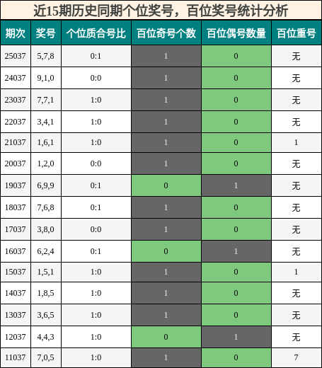 个位奖号分析，百位奖号分析