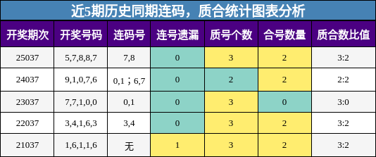 近5期历史同期质合统计图表