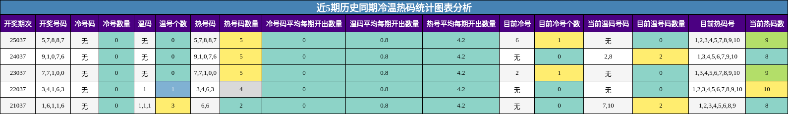 近5期历史同期冷温热码统计图表