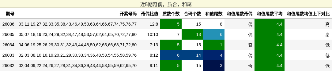 近5期奇偶，质合，和尾