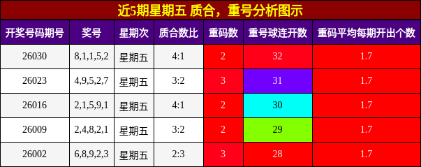 质合分析，重号分析