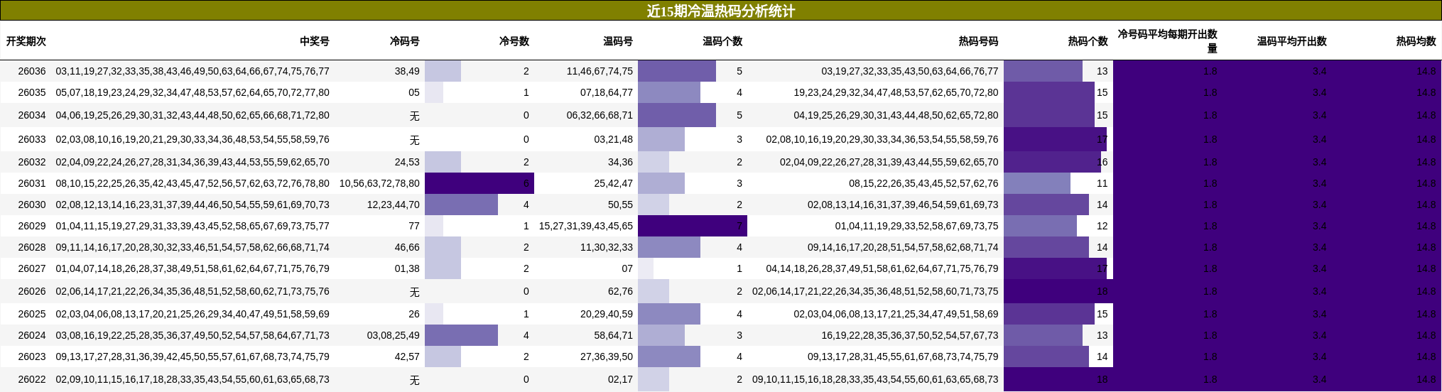 近15期冷温热码分析统计